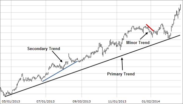 line dow